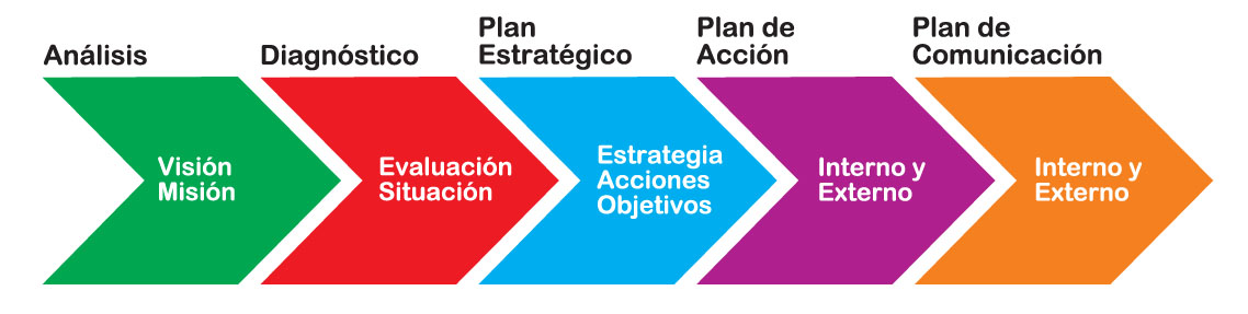 Las fases de un Plan de Marketing y Comunicación 2.0